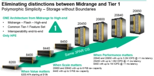 Giải pháp lưu trữ HPE 3PAR Storage array