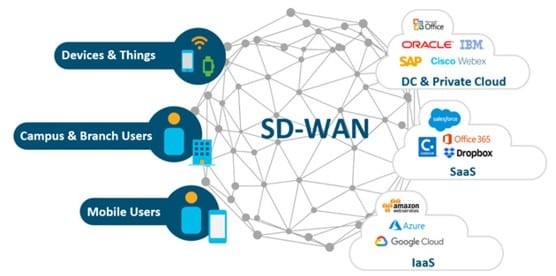 SD-WAN LÀ GÌ? CÙNG TÌM HIỂU QUA BÀI VIẾT NHÉ!