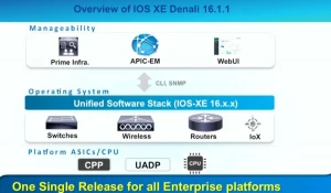 Nền tảng Cisco IOS XE trong dòng C9300 Series